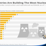 which countries are building the most nuclear reactors