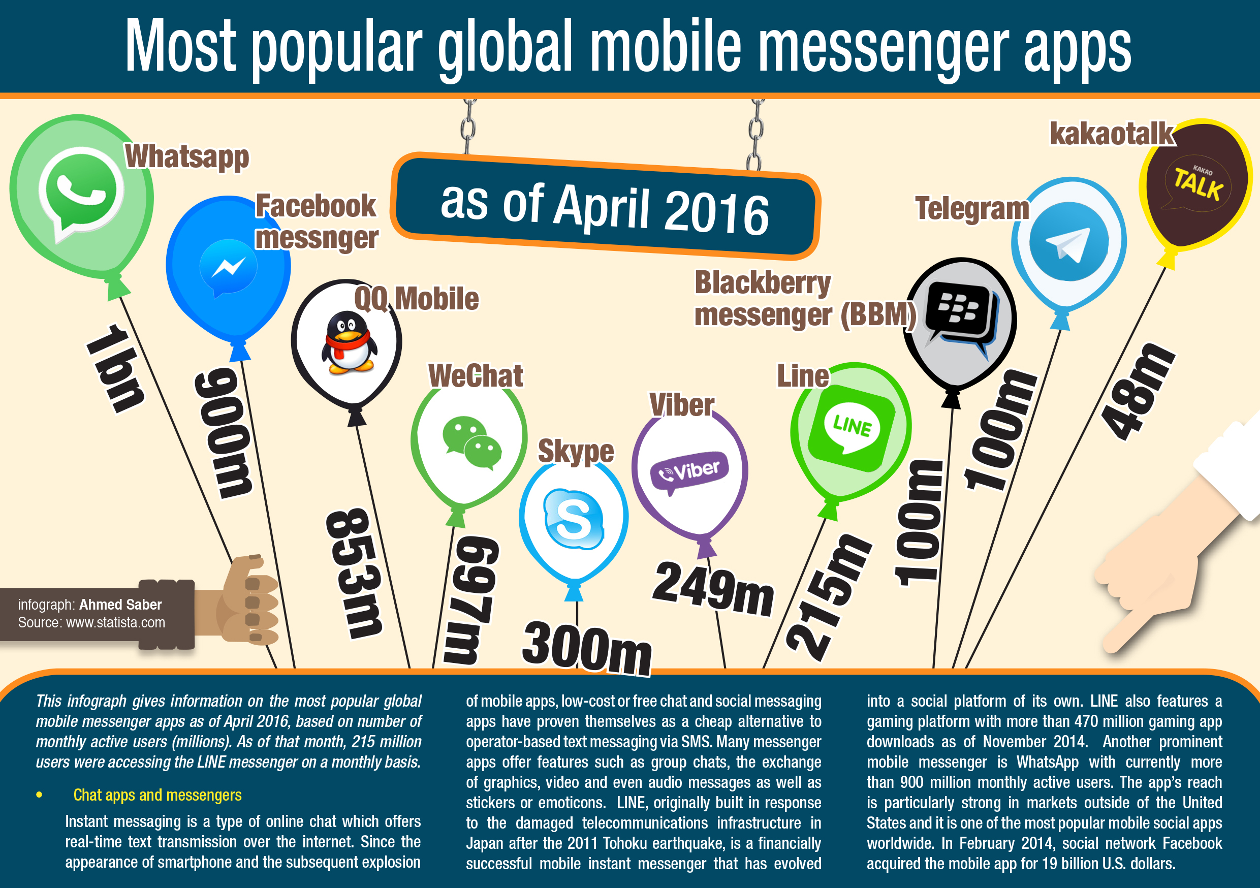 Many popular. Popular Messengers. Global mobile Messenger apps. Most popular. The most popular Messenger in the World.